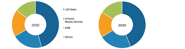 Romania Dental Implants Market, by Product Type, (%)